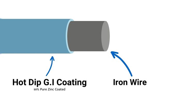What is GI Wire