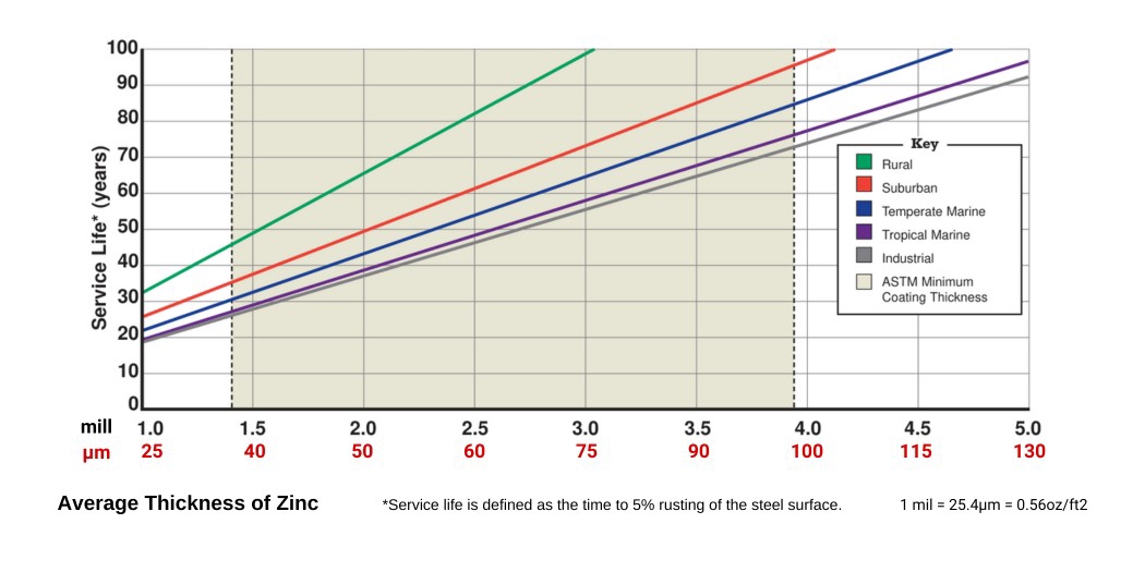 Hot Dip Galvanized Iron Coating Thickness vs Lifespan Chart